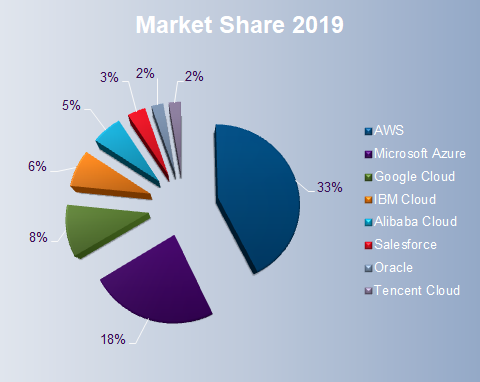 Best Winner Stocks For Cloud Computing With Or Without Dividends Tev