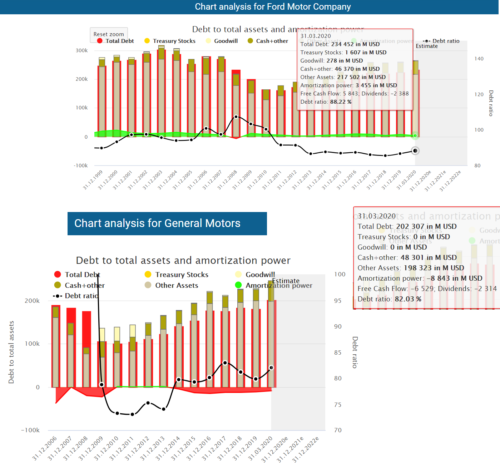 Balance sheet Ford vs GM