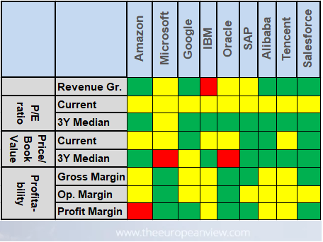 Best Winner Stocks For Cloud Computing With Or Without Dividends Tev