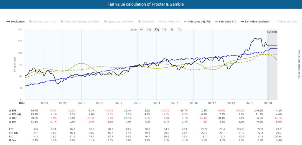 Procter & Gamble Fundamental Stock Analysis: Fair value calculation