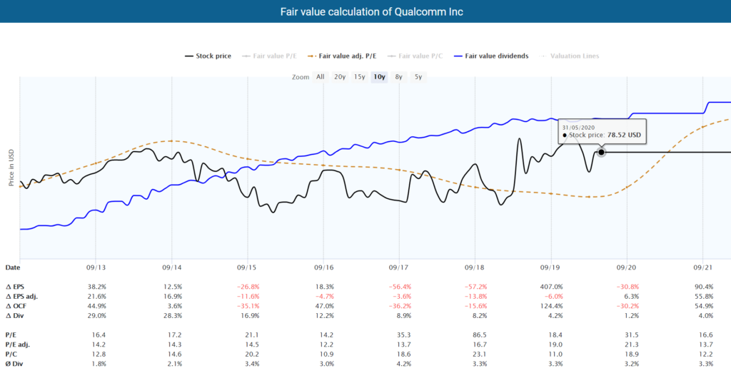 Fundamental Qualcomm Stock Analysis - The European View - TEV Blog