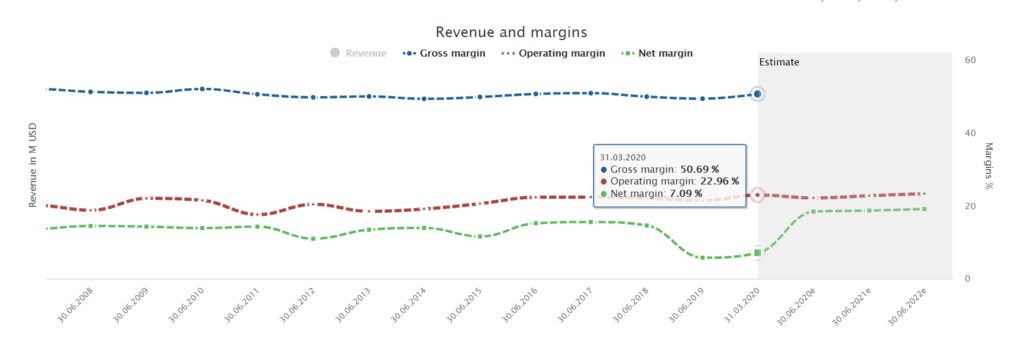 Procter & Gamble Fundamental Stock Analysis: Margins