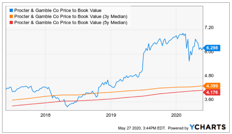 What Is The Price Of Procter & Gamble Stock