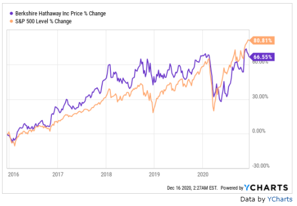 Berkshire Hathaway vs. S&P 500 performance