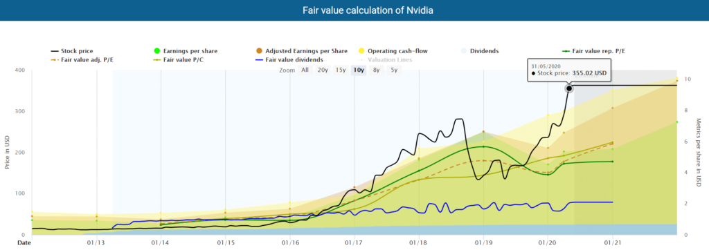 Fair value calculation of Nvidia powered by DividendStocks.Cash