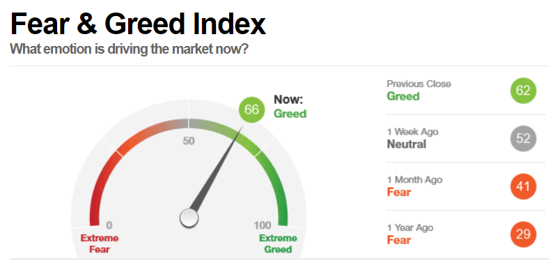 Fear and greed index что это