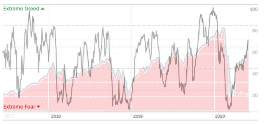 Fear And Greed Index And The Greed And Fear Of Investors | TEV BLOG