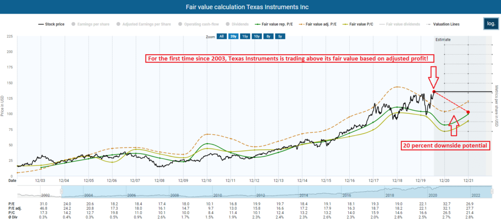 Fair value calculation Texas Instruments