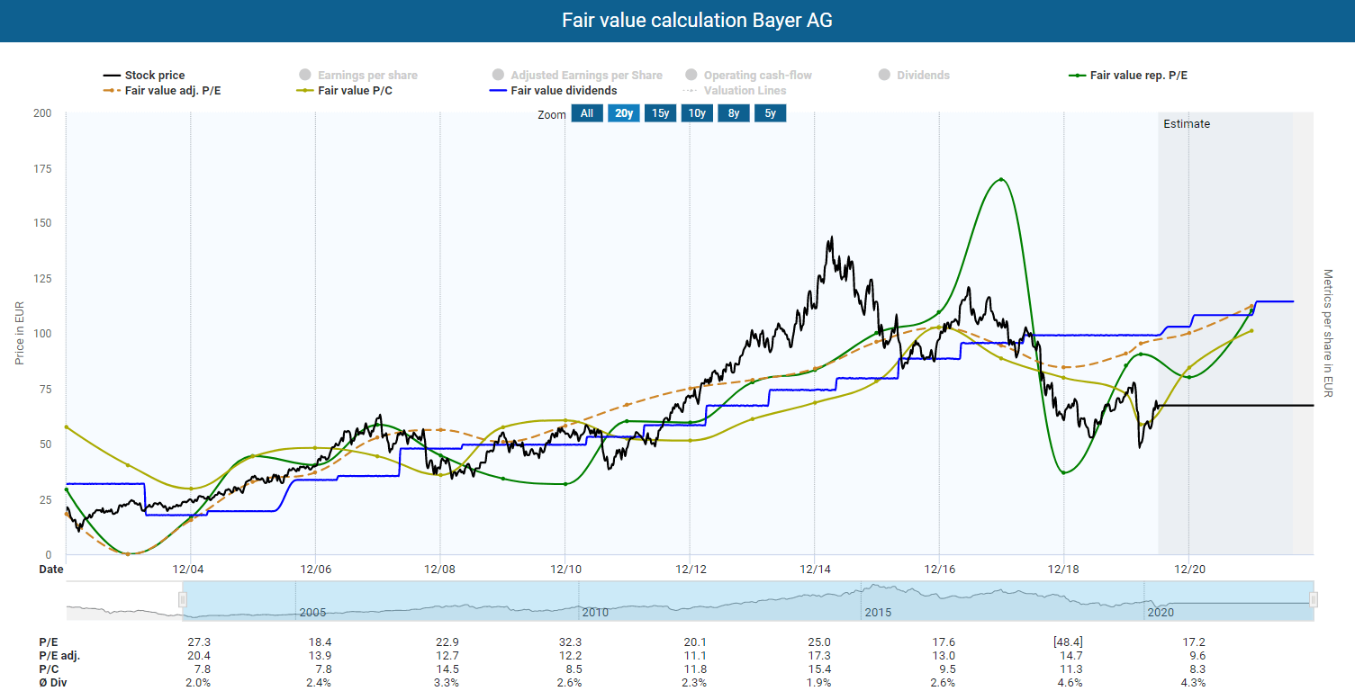 Bayer Stock Chart