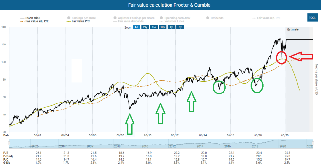 Fair value calculation Procter & Gamble