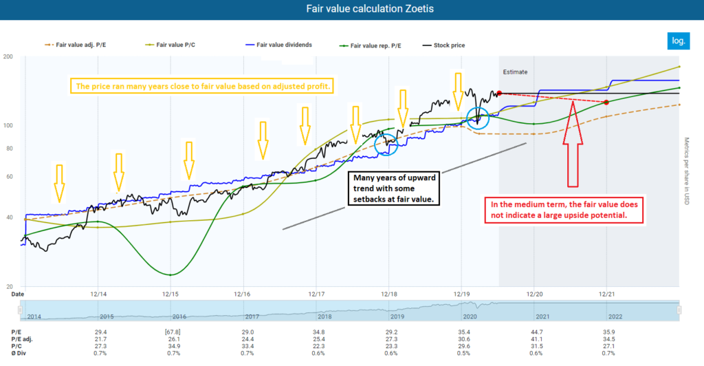 Fair value calculation Zoetis