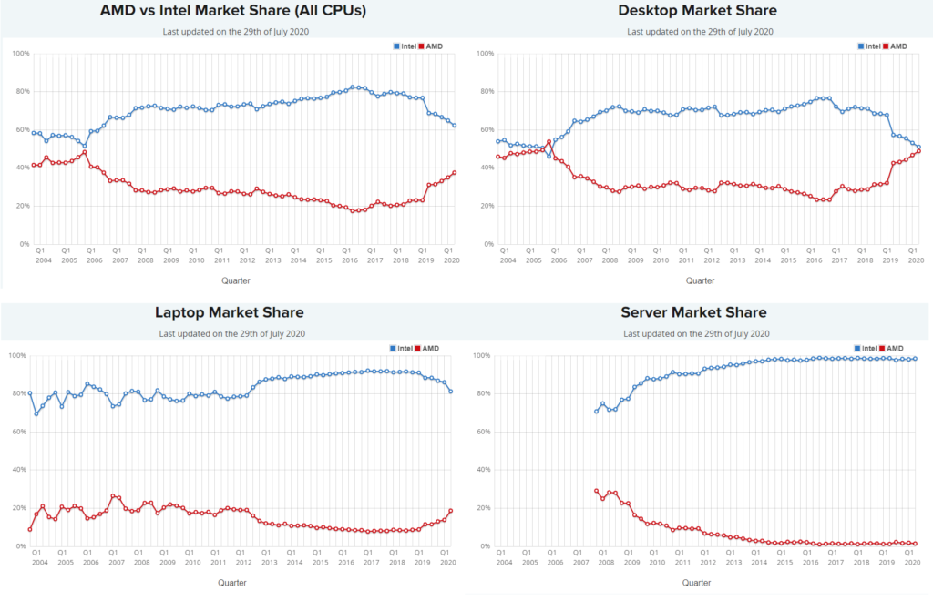 Intel vs AMD Market Shares