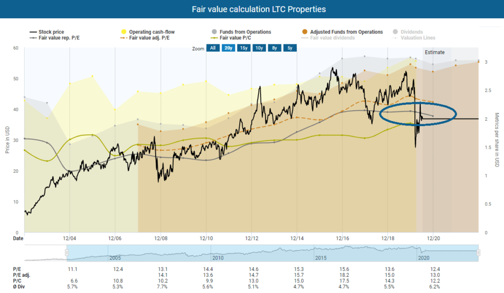 Ex Dividend, Fair value calculation LTC Properties