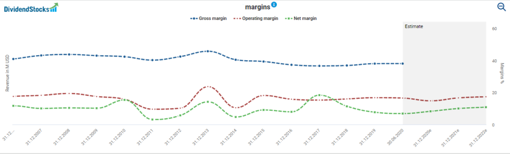 Fundamental AT&T stock analysis AT&T's margins powered by DividendStocks.Cash