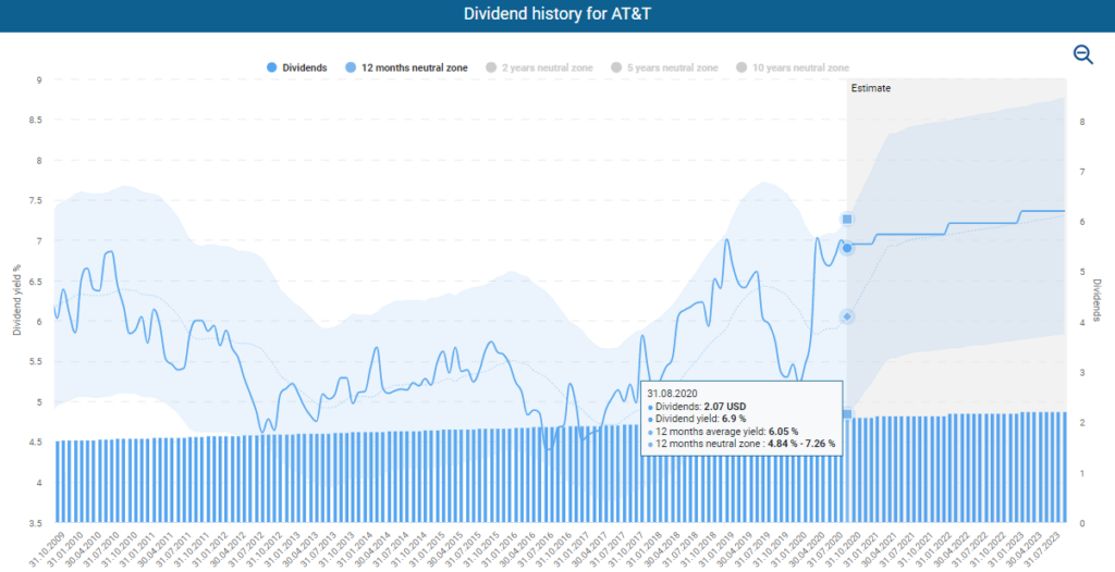 Fundamental AT&T stock analysis Dividend history for AT&T powered by DividendStocks.Cash