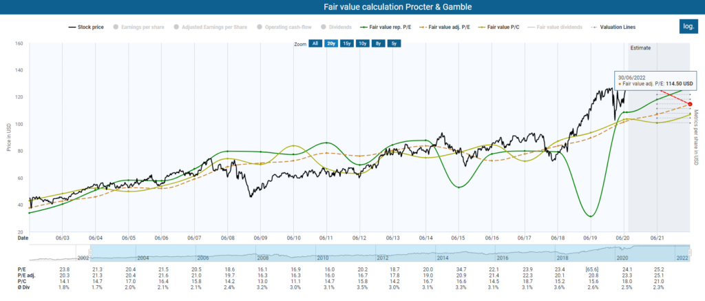 Fundamental Procter & Gamble Stock Analysis