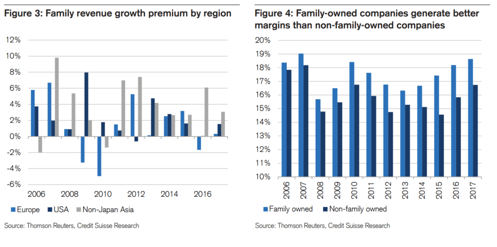 familiy-owned companies seem to generate more growth and have better margins than non-family companies