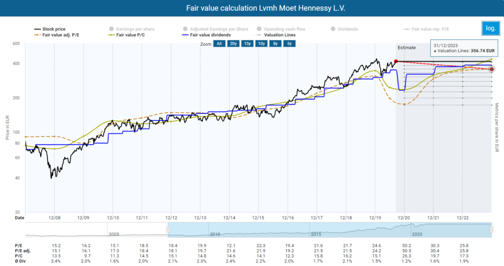 Fundamental LVMH stock analysis
