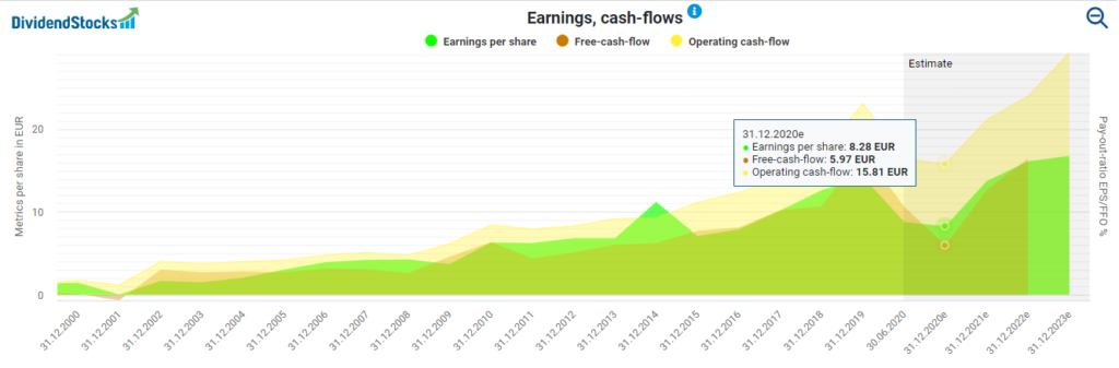 LVMH’s earnings and cash flows powered by DividendStocks.Cash