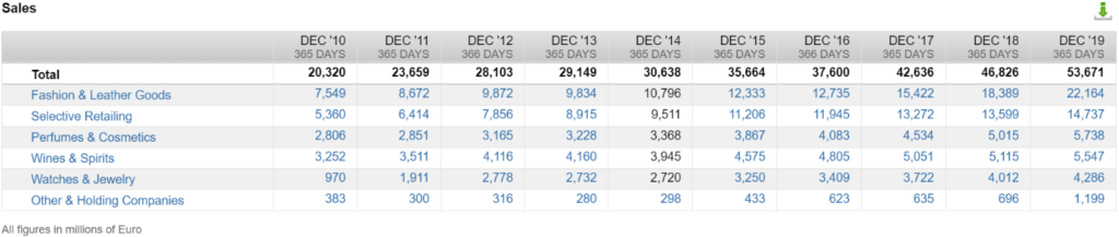 Revenue by segments (Source: FactSet Workstation)