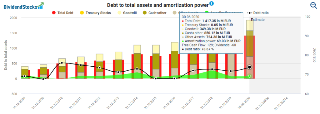 Debt to total assets and amortization power powered by DividendStocks.Cash