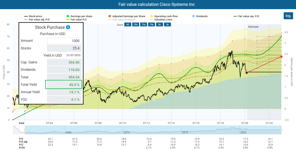 Fair value calculation Cisco