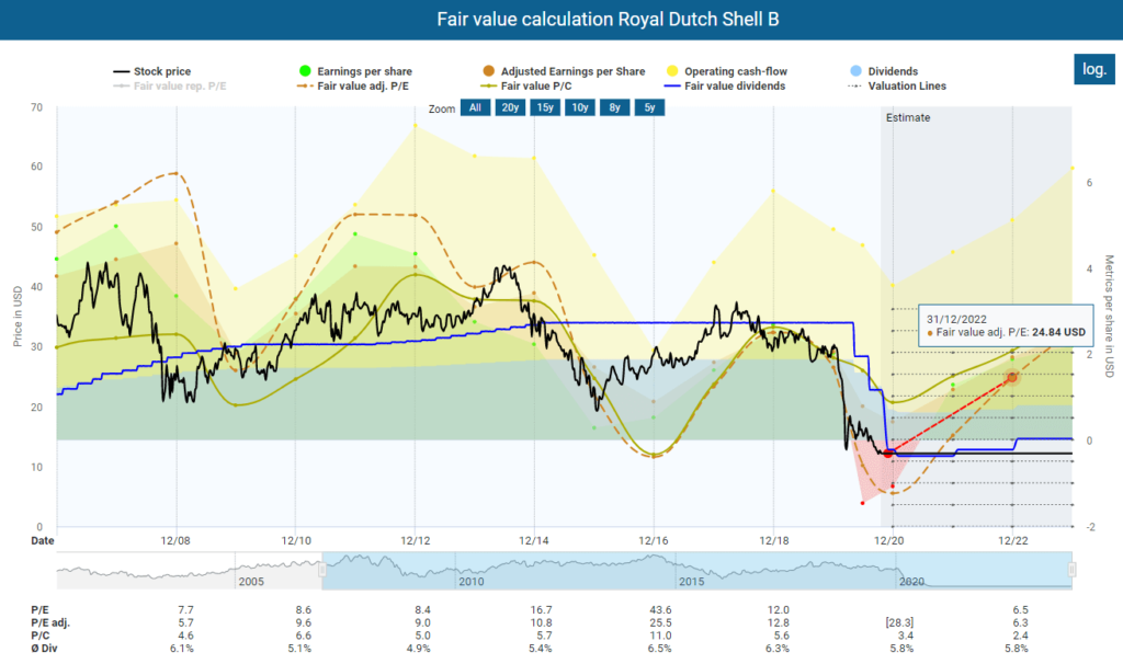Fair value calculation Royal Dutch Shell powered by DividendStocks.Cash