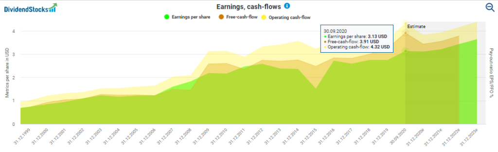 Colgate-Palmolive stock analysis: Earnings and cash flows