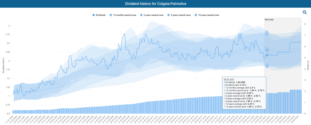 Dividend history of Colgate-Palmolive