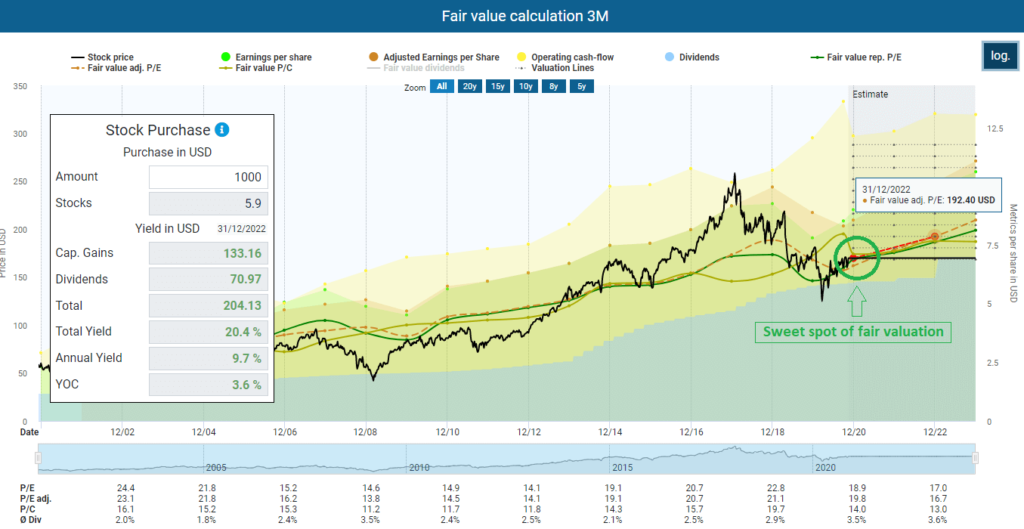 3M is also going ex-dividend this week.  Fair value calculation 3M