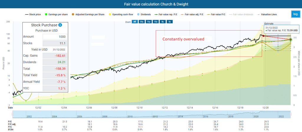 Fair value calculation Church & Dwight