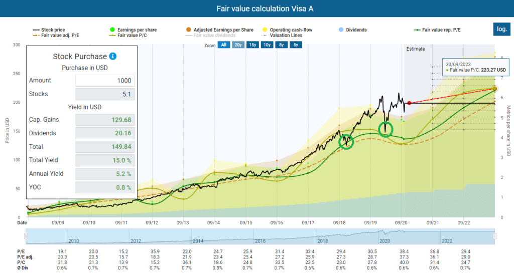 Visa ex-dividend Fair value calculation Visa