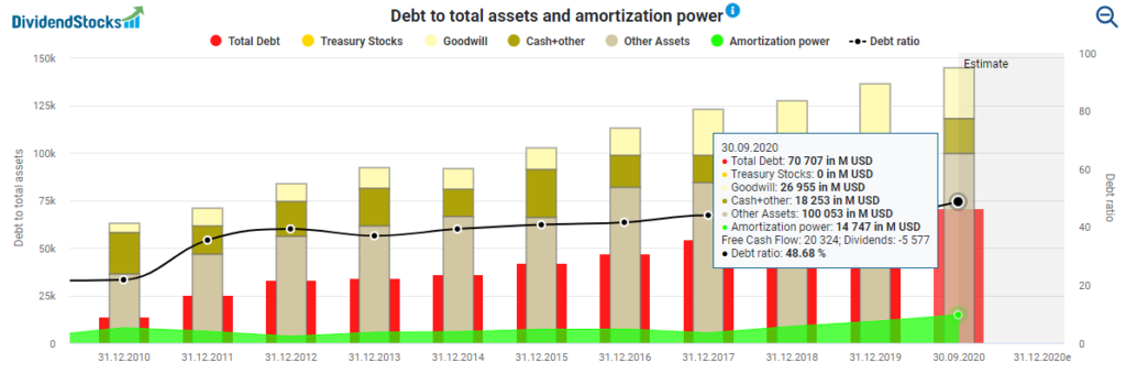 Intel stock analysis Debt to total assets and amortization power