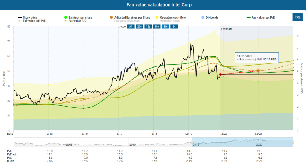 Intel stock analysis Fair value calculation Intel powered by DividendStocks.Cash