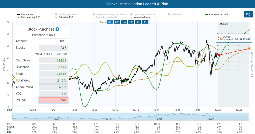 Fair value calculation Leggett & Platt