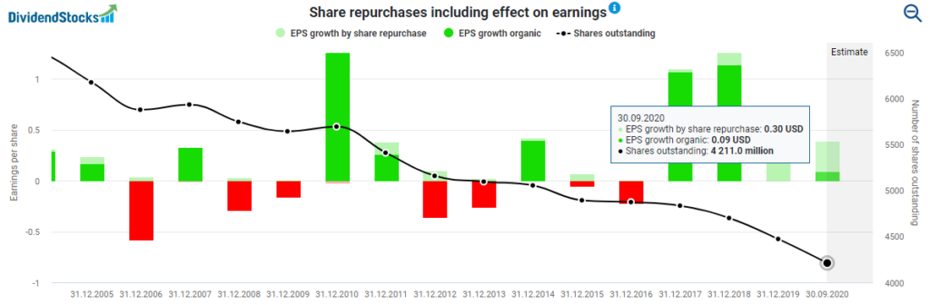 Intel's share repurchases including effect on earnings powered by DividendStocks.Cash