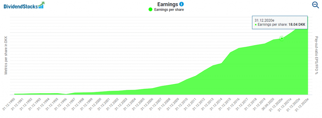Novo Nordisk’s earnings powered by DividendStocks.Cash
