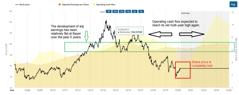 The Bayer Stock Is Undervalued But A Dividend Cut Is Likely - TEV Blog