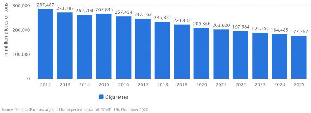 Cigarette volumes in the USA have been falling for years – a development that is likely to continue, source: Statista