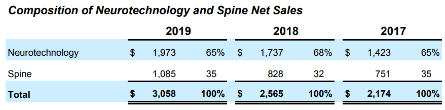 Composition of Neurotechnology and Spine net sales