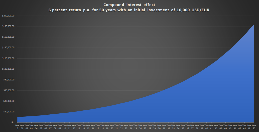 Compound interest effect, 6 percent return p.a. for 50 years with an initial investment of 10,000 USD/EUR