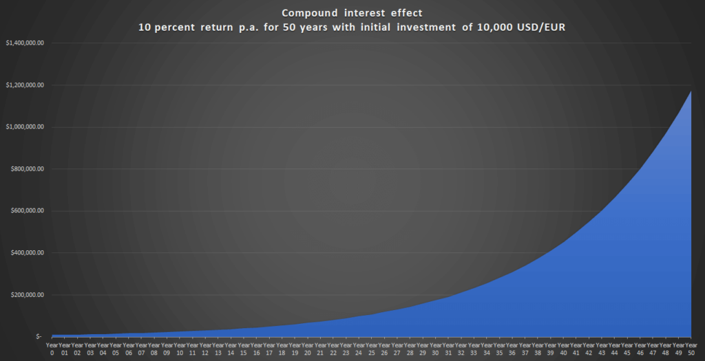 Compound interest effect