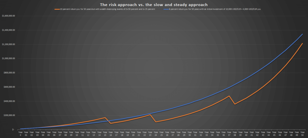 The risk approach vs. the slow and steady approach; Everyone Is Making More Money With Stocks