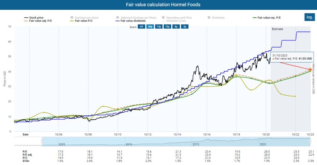 Hormel Foods stock analysis Fair value calculation for Hormel Foods powered by DividendStocks.Cash