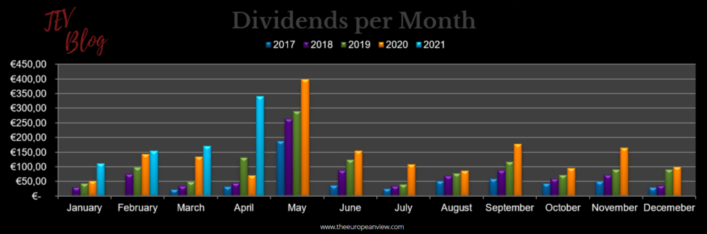 TEV Blog Dividend Diary: Dividends per Month in April 2021 are coming in with a beautiful baby blue