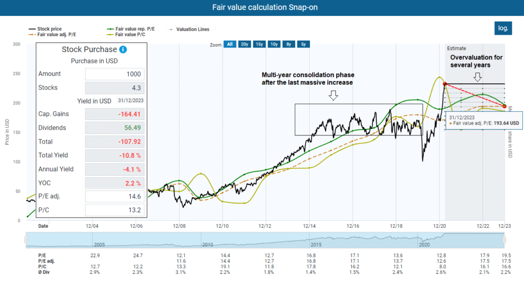 Fair value calculation Snap-on
