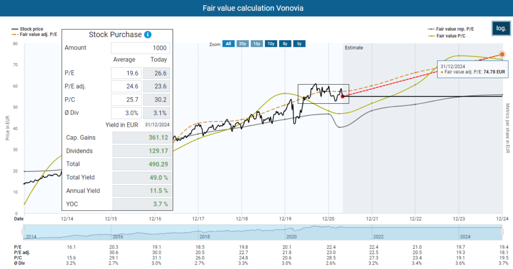 Fair value calculation Vonovia