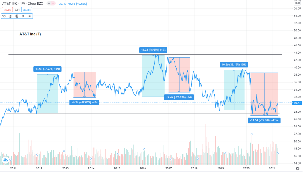 Swing Trading with AT&T