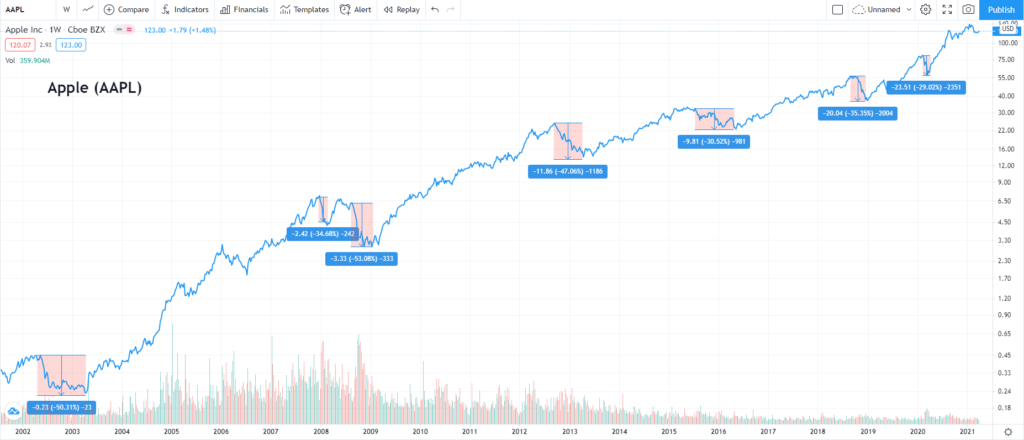 The Apple stock had gone through several massive corrections