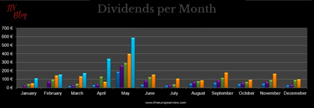 Dividends per Month in May